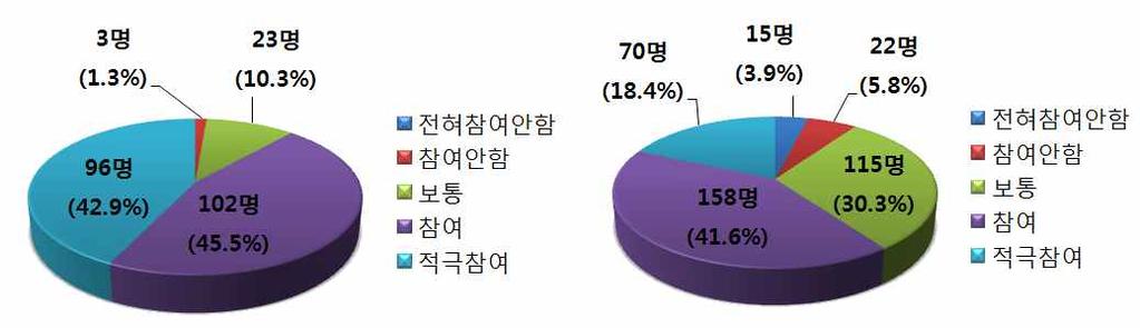 제 3 장과학기술인재진로지원센터기획 - 과학기술분야에특화된진로정보제공및진로체험프로그램에참여할의사여부 - 과학기술분야진로정보및체험프로그램개설시참여여부 < 여성 > 전혀참여안함 참여안함 보통 참여 적극참여 1. 과학기술분야진로정보제공 1.3% 0.9% 15.5% 49.1% 32.7% 2. 진로상담및컨설팅 1.3% 0.9% 12.4% 46.0% 39.4% 3.