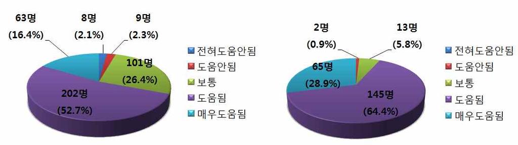 창의적이공계인재정책수립지원및이슈분석 - 이공계진출시과학기술분야에특화된진로정보제공및진로체험프로그램도움여부 대학생 ( 총 51 명중여성 (42 명 ), 남성 (9 명 )) -