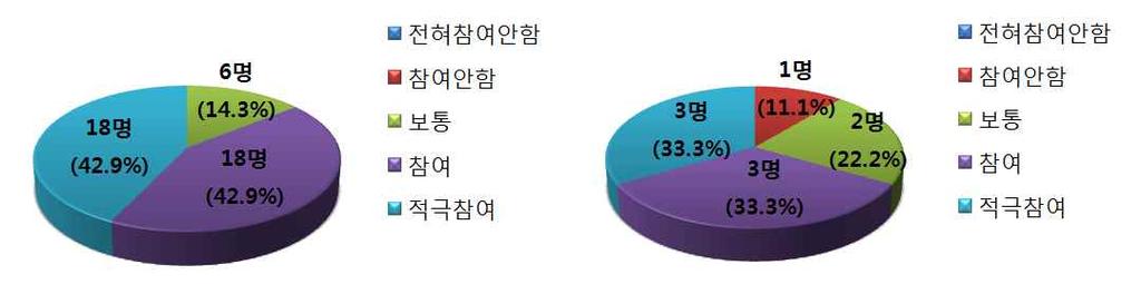 제 3 장과학기술인재진로지원센터기획 - 과학기술분야에특화된진로정보제공및진로체험프로그램에참여할의사여부 - 과학기술분야진로정보및체험프로그램개설시참여여부 < 여성 > 전혀참여안함 참여안함 보통 참여 적극참여 1. 과학기술분야진로정보제공 2.4% 0.0% 4.8% 59.5% 33.3% 2. 진로상담및컨설팅 0.0% 2.4% 9.5% 40.5% 47.6% 3.