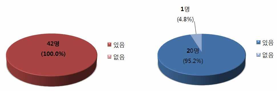 명중여성 (42 명 ), 남성 (21 명 )) - 과학기술분야 ( 이공계 )