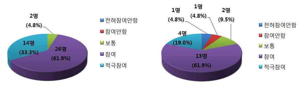 제 3 장과학기술인재진로지원센터기획 - 과학기술분야에특화된진로정보제공및진로체험프로그램에참여할의사여부 - 과학기술분야진로정보및체험프로그램개설시참여여부 < 여성 > 전혀참여안함 참여안함 보통 참여 적극참여 1. 과학기술분야진로정보제공 0.0% 2.4% 4.8% 64.3% 28.6% 2. 진로상담및컨설팅 0.0% 0.0% 9.5% 45.2% 38.1% 3.