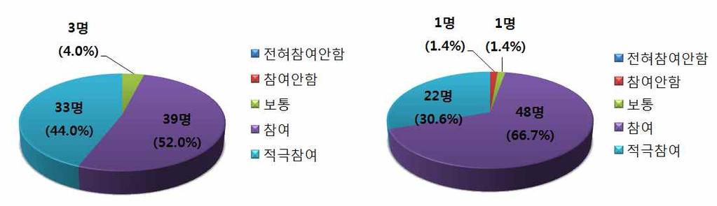 제 3 장과학기술인재진로지원센터기획 - 과학기술분야에특화된진로정보제공및진로체험프로그램에참여할의사여부 - 과학기술분야진로정보및체험프로그램개설시참여여부 < 여성 > 전혀참여안함 참여안함 보통 참여 적극참여 1. 과학기술분야진로정보제공 0.0% 0.0% 5.2% 51.9% 40.3% 2. 진로상담및컨설팅 0.0% 0.0% 13.0% 50.6% 31.2% 3.