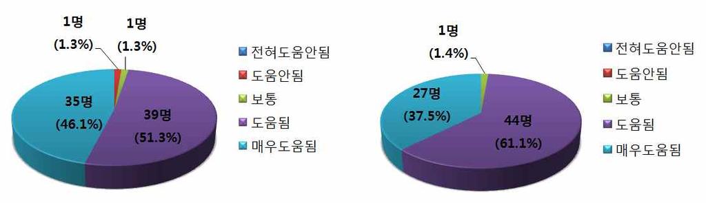 창의적이공계인재정책수립지원및이슈분석 - 이공계진출시과학기술분야에특화된진로정보제공및진로체험프로그램도움여부 기타 ( 총 58 명중여성 (24 명 ), 남성 (34 명 )) -