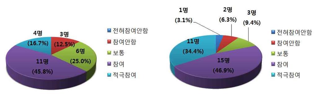 제 3 장과학기술인재진로지원센터기획 - 과학기술분야에특화된진로정보제공및진로체험프로그램에참여할의사여부 - 과학기술분야진로정보및체험프로그램개설시참여여부 < 여성 > 전혀참여안함 참여안함 보통 참여 적극참여 1. 과학기술분야진로정보제공 0.0% 4.2% 25.0% 50.0% 20.8% 2. 진로상담및컨설팅 0.0% 4.2% 37.5% 37.5% 20.8% 3.