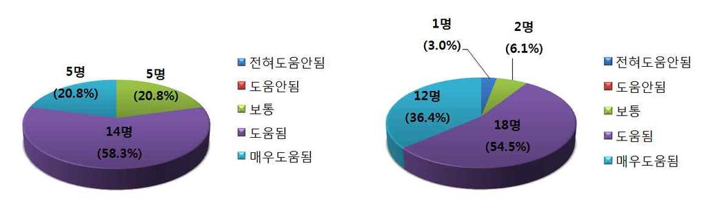 창의적이공계인재정책수립지원및이슈분석 -