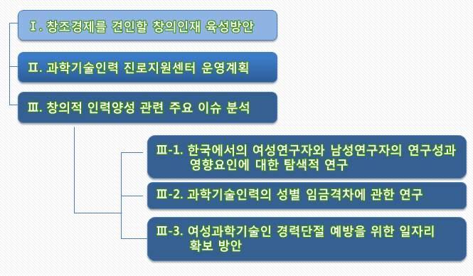 창의적이공계인재정책수립지원및이슈분석 제 2 절연구의목표및내용 1. 연구의목표 본연구는미래창조과학부사업지원을위한기관임무형기관고유사업으로아래세개의세부사업을 13.01월부터 13.