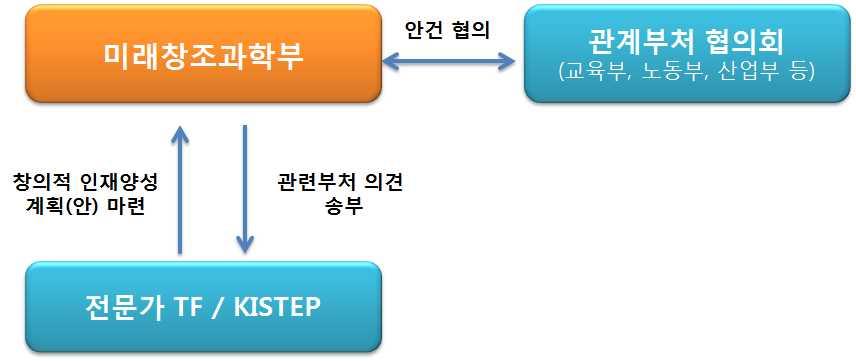 창의적이공계인재정책수립지원및이슈분석 제 3 절연구의추진전략및방법 1.