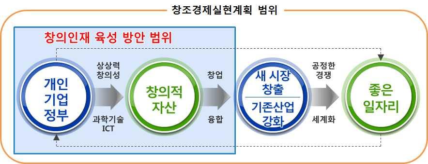 창의적이공계인재정책수립지원및이슈분석 [ 그림 2-1] 창조경제실현계획과창의인재육성방안의범위 2. 연구목표및내용 가.