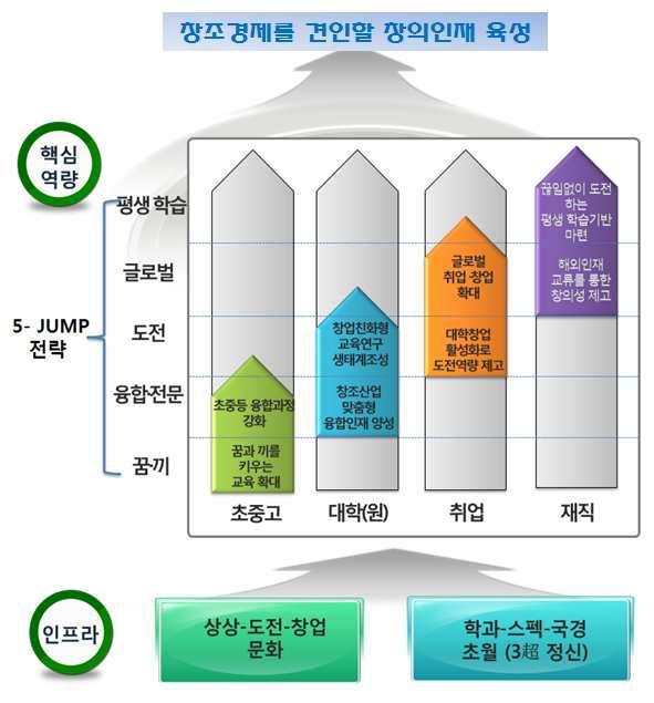 창의인재의핵심역량의제고및창의성을발현할수있는열린문화조성을비전으로