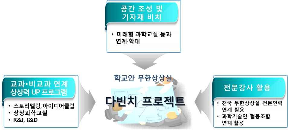 창의적이공계인재정책수립지원및이슈분석 주요협업과제 (1) : 학교내무한상상실 ( 다빈치프로젝트 ) ( ( 가칭 ) 다빈치프로젝트 ) 학교내에서자유롭게창작활동을수행할수있는 학교내무한상상실 구축 미래형과학교실, STEAM 리더스쿨등과연계하여학교교과와관련된다양한상상력을현실화할수있는공작실조성 - 내용 : 예술 수학