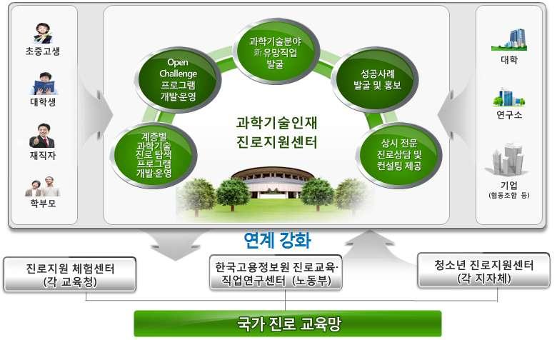 제 2 장창조경제를견인할창의인재육성방안 주요협업과제 (2) : 과학기술인재진로지원센터 운영 과학기술인재진로지원센터를운영하여미래유망과학기술분야진로탐색프로그램개발및진로활동지원 ( 목적 ) 미래과학기술신직업정보를활용하여계층별진로탐색프로그램을개발 운영함으로써학생및학부모의이공계에대한인식변화유도 ( 내용 )