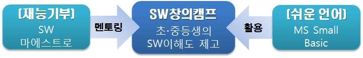 창의적이공계인재정책수립지원및이슈분석 초 중등학생들이쉽고편하게컴퓨터언어등 SW를배울수있는온라인 SW 교육프로그램마련 개방형 SW교육센터 ( 공개 SW협회웹사이트 )