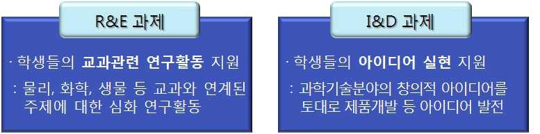 제 2 장창조경제를견인할창의인재육성방안 주요협업과제 (3) : 창의적융합영재양성 영재교육기관을창의 융합교육의선도모델로육성하여창의적융합영재양성 ( 영재교육과정 ) 영재교육기관의교육과정을유연화하고심화학습지원 - 실험및프로젝트과목의내실화를위한블록타임제, 협동학습등을실시하고영재학교과학 예술융합형교육과정개발 추진 - 과학기술인협동조합을연계하여융합교육지원인력풀확충