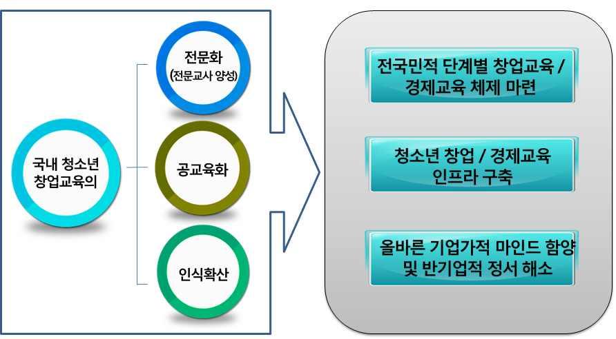 제 2 장창조경제를견인할창의인재육성방안 [ 그림 2-6] 비즈쿨목적및비전 - 고등학교창업동아리대상으로사업아이템기획, 사업계획서수립및특허교육등모의창업형영재 ( 새싹기업 ) 교육확대 새싹기업 : ( 13년 )