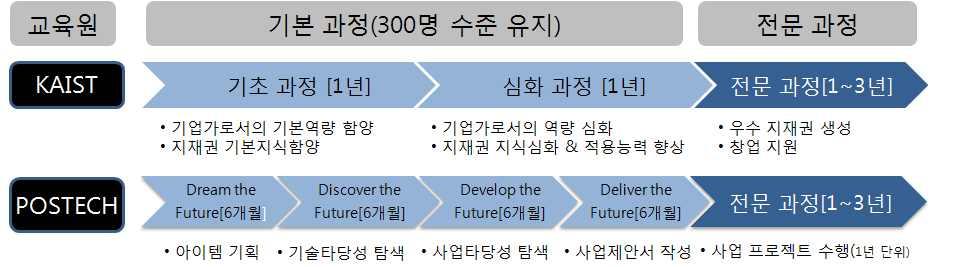 영재기업인교육원프로그램 < 표 2-14> 기업인육성교육프로그램 분야미래기술지식재산권기업가정신미래인문학 교육내용 2030 Trends, NT ET BT GT ST IT 의이해, 지식융합,