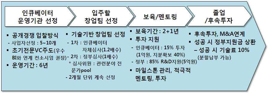 제 2 장창조경제를견인할창의인재육성방안 * 정부는민간 ( 운영기관 ) 의단계별투자에매칭방식으로지원 ( 정부 : 민간 =5:1) 지원규모 : ( 13년) 약 30억원 * ( 14년)