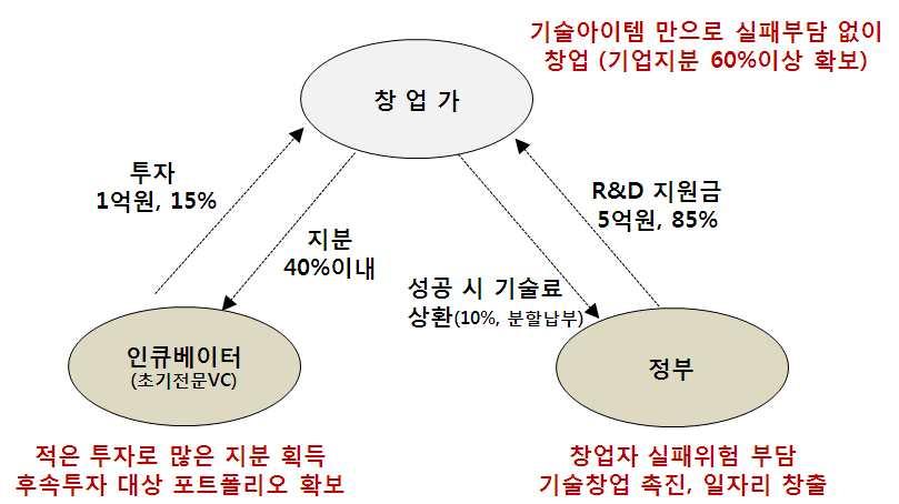 (15%, 1억원이상 ) 로투자대비 2배가량의창업기업지분을보유 * 하며후속투자기회보장 * 운영기관 -창업팀간지분협상, 정부는창업팀지분이 60% 이상되도록행정지도 ( 창업팀 )