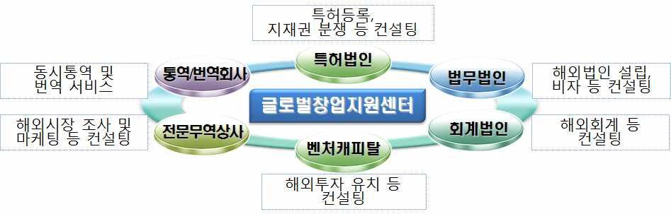 창의적이공계인재정책수립지원및이슈분석 (1) 해외산업체현장학습및글로벌취업, 창업확대 국내외우수인력의글로벌창업지원체계구축 글로벌창업컨설팅, 현지언어지원서비스, 해외현지진출컨설팅등글로벌창업을종합적으로지원하기위한글로벌창업지원센터신설 추진배경 글로벌창업지원센터 내수시장공략후해외진출을위한단계적인글로벌화전략과병행하여창업초기부터 세계시장을지향하는 Born Global