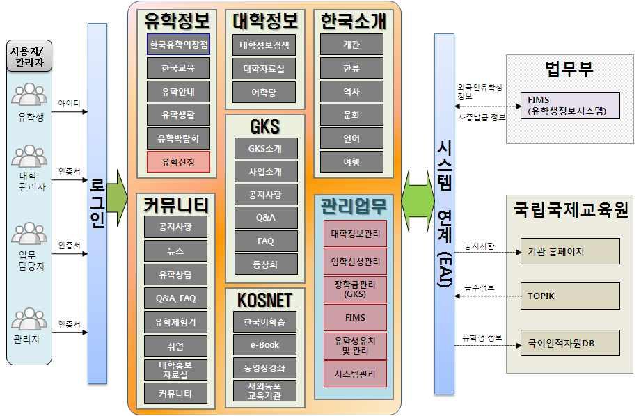 제 2 장창조경제를견인할창의인재육성방안 한국유학종합시스템운영 - 외국인유학생 DB 관련 목적 외국인유학생의한국유학접근도향상을위해유학절차전반에대한온라인원스톱 (one-stop) 서비스제공 추진내용 기능 : 한국유학정보제공, 대학정보검색, 한국소개, 정부초청장학생사업 (GKS) 소개, 입학신청지원, 표준입학허가서발급,