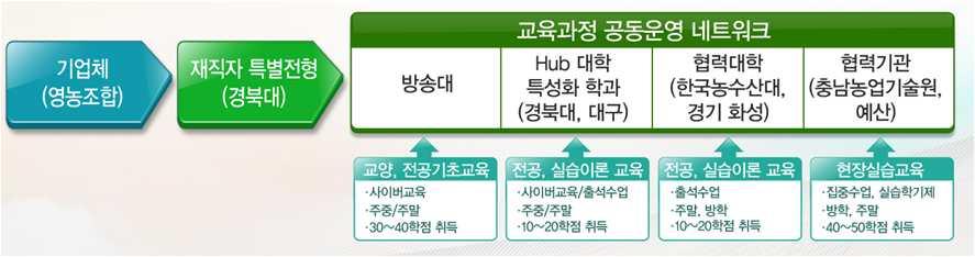 창의적이공계인재정책수립지원및이슈분석 (1) 누구나언제나교육받을수있는학습여건강화 학위취득경로다양화및새로운도전기회확대 직업훈련에맞는새로운학점인정체계마련 - 구직및입직단계에서이루어지는다양한직업훈련의평가인증을통한학점인정으로근로자의선취업-후진학 ( 학습 ) 경로확대 14년부터직업훈련의특수성, 현장성을고려한학점인정경로개발및인정실시 재직자특별전형선발을확대,