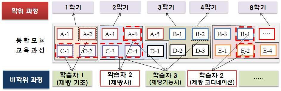 제 2 장창조경제를견인할창의인재육성방안 - 다양한수요자 * 를위해진 출입이자유로운직업교육과정개설및학위과정정원감축에 상응하여비학위과정정원비율상향 * 재직자, 전직자, 실직자, 미취업자, 퇴직자등 [ 그림 2-11] NCS 기반모듈식교육과정운영도 비학위과정 : 개인이수강하고자하는학습모듈을선택하여학습 ( 예시 ) 학습자 2는 제빵사 (A4, C1 4)