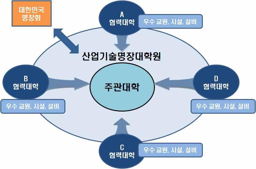 창의적이공계인재정책수립지원및이슈분석 [ 그림 2-12] 산업기술명장대학원운영모델 한국형일 학습듀얼시스템도입 청년층의노동시장조기진입및지속적인능력개발을위해독일도제및미국 영국견습제등을한국여건에맞게설계한 한국형일 학습듀얼시스템 도입 ( 14년 ) - 특성화고 전문대재학생을대상으로학교의이론교육 ( 주2일 ) 과기업이설계한현장교육 ( 주3일 )