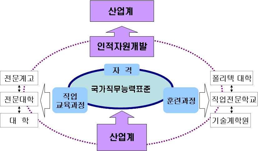 제 2 장창조경제를견인할창의인재육성방안 국가직무능력표준 (NCS) 개요 개념 산업현장의직무수행에필요한능력을산업별