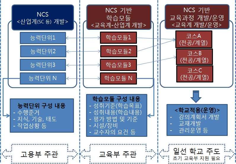 - 동표준을교육훈련과정과자격기준에활용함으로써 현장-교육 훈련- 자격 간연계하여교육투자의효용성획기적제고 능력단위 (Unit) 별세분화된지식,