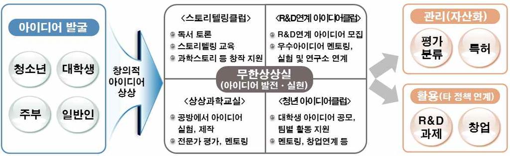 창의적이공계인재정책수립지원및이슈분석 창업문화로드쇼, 학생창업 EXPO, 학생창업박람회등을통해창업에대한관심도제고 - 지역우수창업스토리전시, 학생참여형프로그램, 특강, 모의투자유치활동등을공유하는창업문화로드쇼개최 ( 연 4회 ) - 기업가정신, 홍보, 마케팅, 개발, 사회공헌등창업에필요한요소들을체득할수있는대학생창업엑스포개최 - 우수창업사례전시,