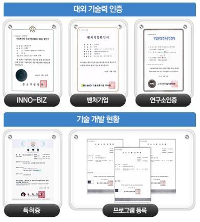 3. 솔루션및특허현황 퍼니웍은 IT 강소기업을목표로다양한프로젝트수행경험과기술연구소 R&D 활동을통하여, 지적재산권및인증을보유하고있으며, 변화하는시장에맞춘신성장사업동력발굴과 IT 환경의개선을위해고객사와함께 Win-Win 할수있는비즈니스파트너로서의역량을갖추고있습니다.