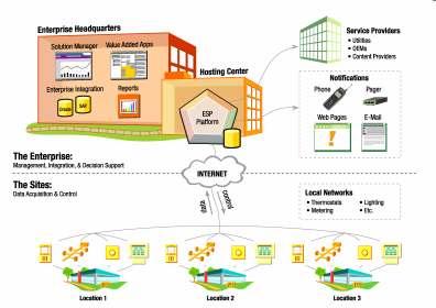 Seamless connection ( 막힘없는연결 ) value of IO to CEO Location can be 개별건물 / 빌딩의네트워크 개별 Facility ( 공장이나상점 ) 홈 개별미터기 ( 전기, 수도, 가스 ) Enterprise Headquarter 단위 Location