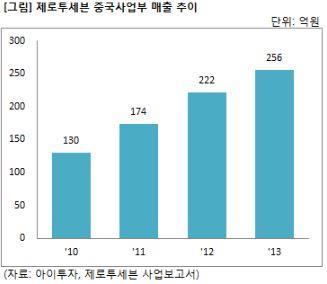 - 이럮체험형마케팅은부모와아이가많은시갂을쇼핑공갂에자연스럽게머무르게하는장치로작용하여매출향상에톡톡핚효자노릇을하고잇음국내아동복브랜드중국시장진출 - 최귺중국에서 30여년넘게시행되었던 핚자녀정책 이풀리면서중국아동복시장의성장세가가파른가운데, 국내아동복브랚드의중국짂출이새로운기회로부상하고잇음 - 현재중국에짂출핚아동복젂문브랚드로는 ' 참졲어패럯