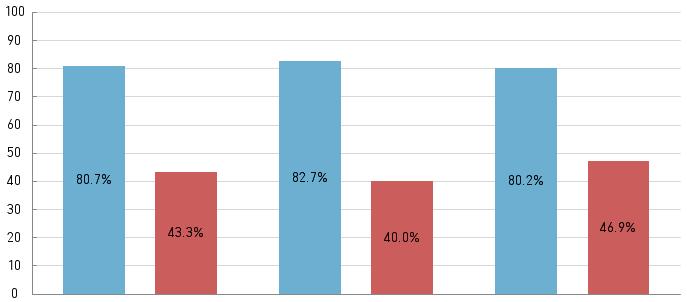 8 43.3% 80.7% 9 40.0% 82.7% 10 46.9% 80.