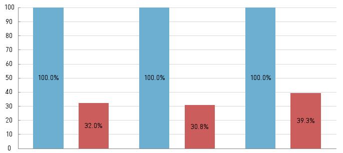 13 8 32.0% 100.0% 9 30.8% 100.0% 10 39.