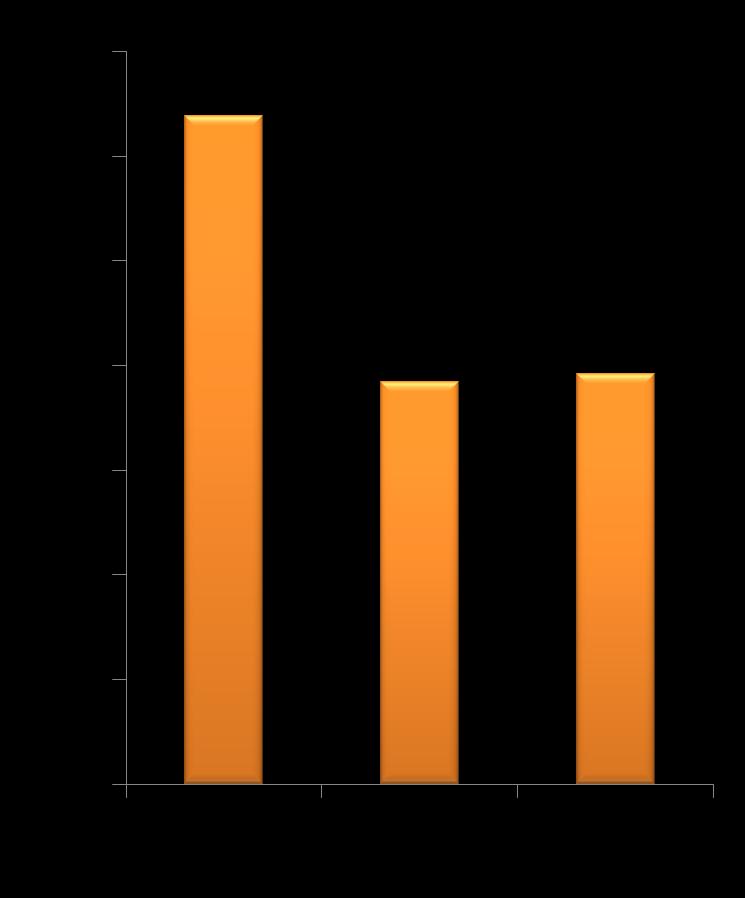 임상증상 % 2