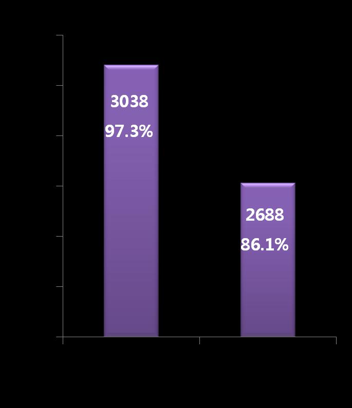 % CAG / PCI 2 차년도결과 % P<0.