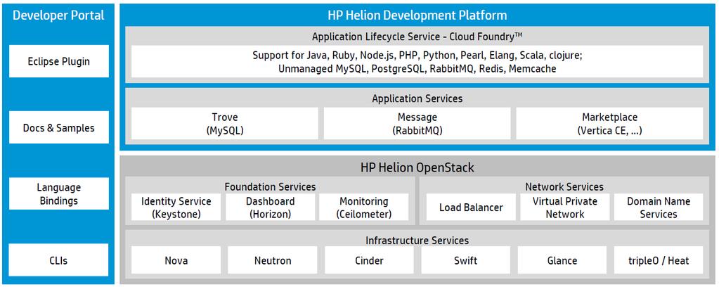 글로벌오픈스택기술현황 - HP HP Helion Openstack Development Platform Hp Helion OpenStack 은오픈스택에서제공하는서비스로구성하고, 개발자들의편이성을위하여