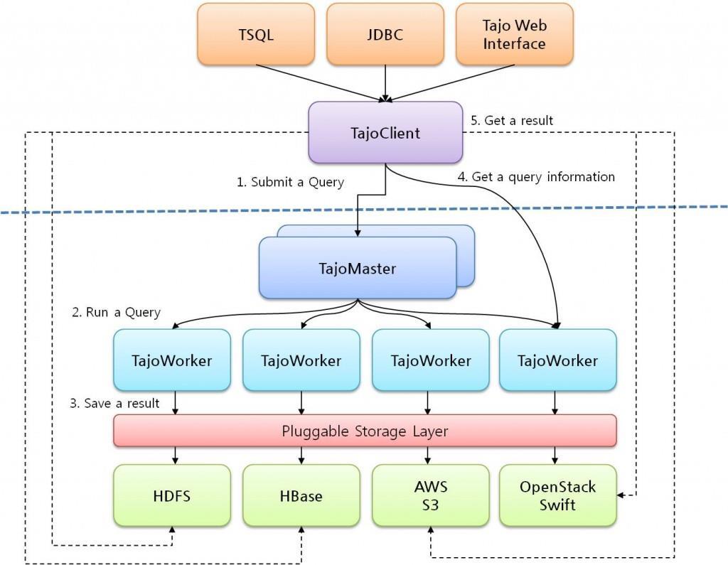 국내오픈스택기술현황 - Tajo 빅데이터분석플랫폼 Tajo 의 OpenStack