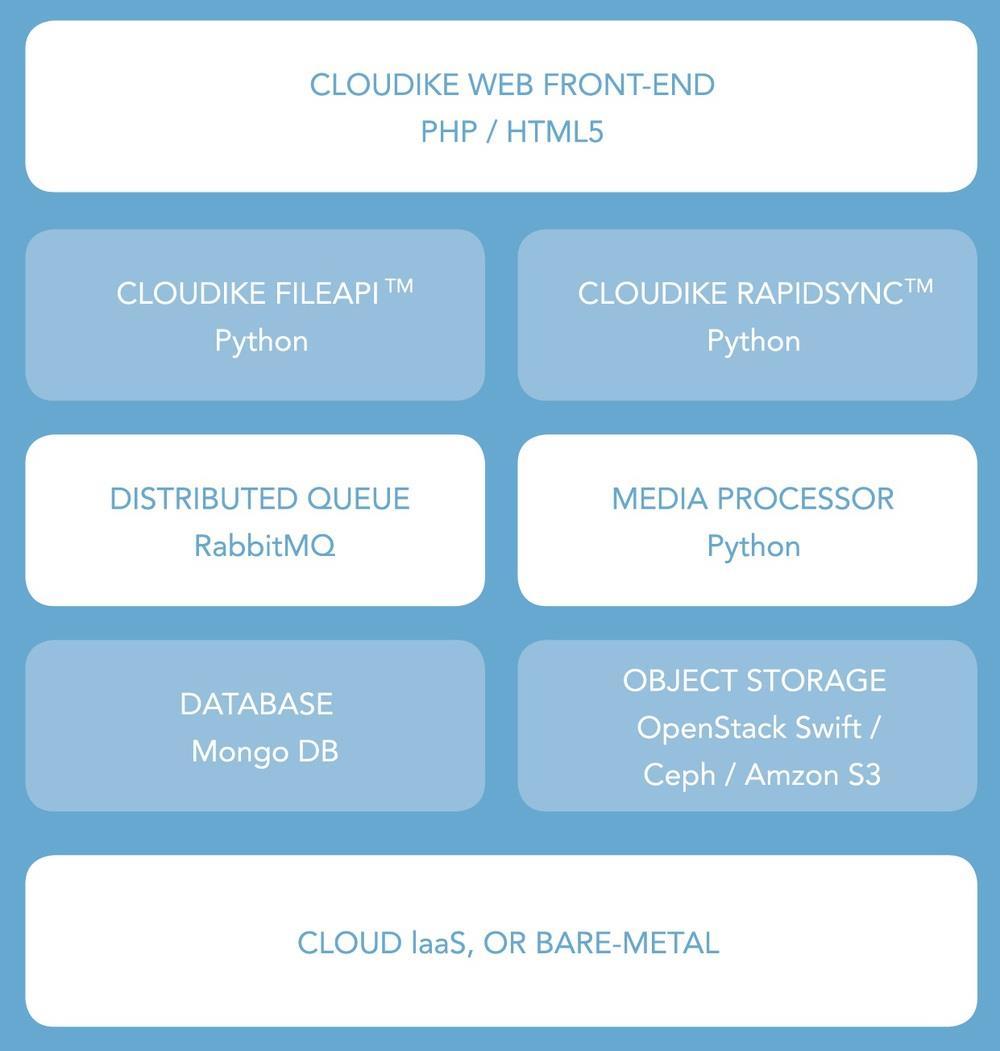 국내오픈스택기술현황 - Cloudike 오픈스택기반클라우드스토리지솔루션 Cloudike Cloudike 는 OpenStack