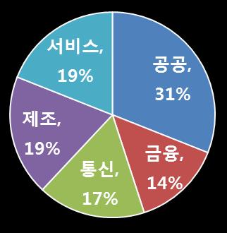 SK NGM( 차세대마케팅시스템 ) 구축외 KT-KTF 통합, N-STEP, CRM 고도화외 서비스 NIS2010 데이터아키텍처구축