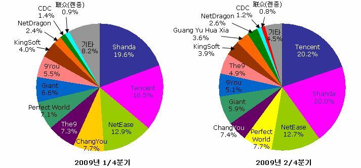 Tencent, Shanda 제치고 2 분기중국온라인게임시장 1 위등극 Tencent, 2분기시장점유율 1위중국시장조사기관 Analysys International이발표한 2009년중국온라인게임시장보고서 에따르면중국온라인게임시장의지난 2/4분기매출이 62억위안 ( 약 9억 795만달러 ) 에달한것으로집계됐음 이는전년동기의 44억위안 ( 약 6억