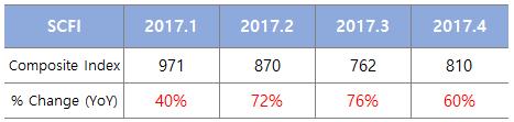 4. Appendix_ 2. 시황참고 1. 컨테이너운임지수변동추세 < 연도별 SCFI 추세 > SCFI FEB MAR APR Avg.