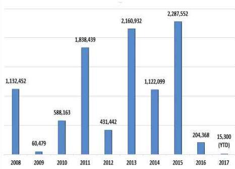 Center) 폐선현황 컨테이너선신조계약현황 (TEU) - 91% Source :