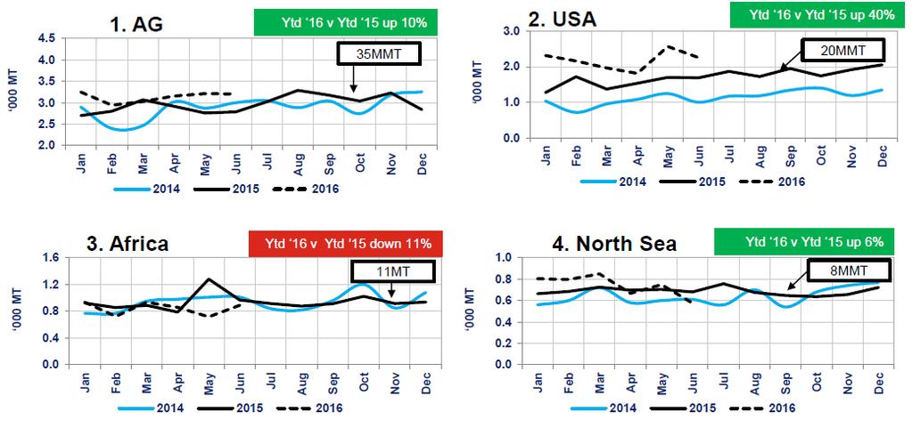 북해지역등의수출물량증가미비 - 북미 (US) 수출 SHALE
