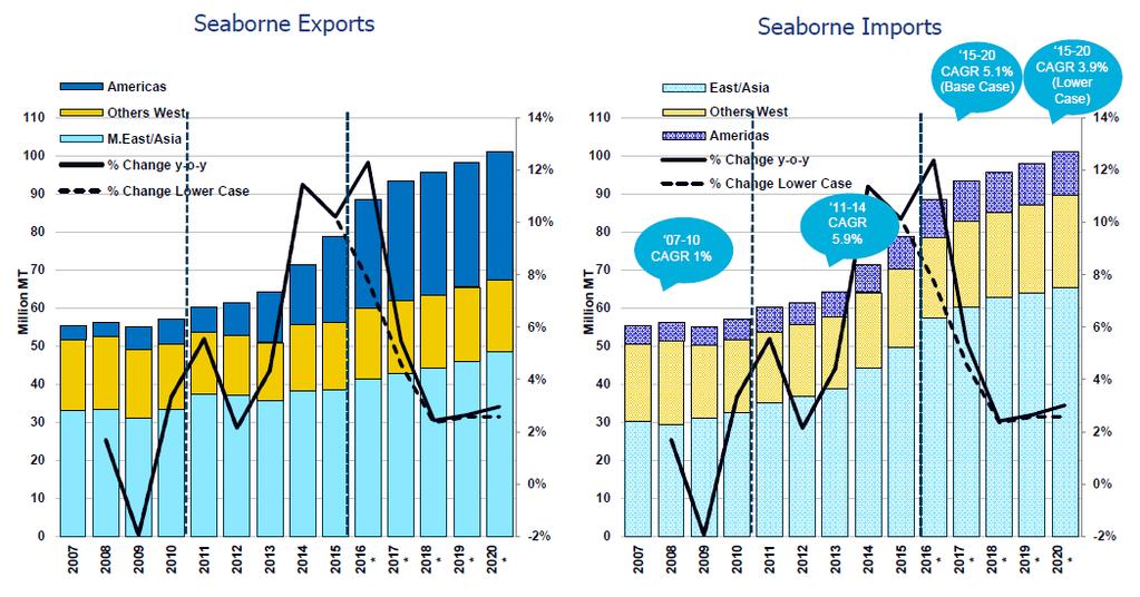 02 화물 해상물동량 (Seaborne Trading) 추이 - 북미산 SHALE GAS