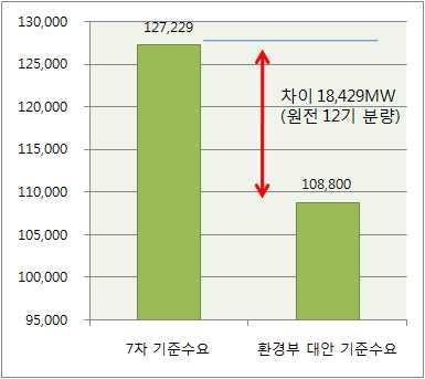 율 ) 로서, 환경부기준수요와의차이는 105.1TWh 의차이를보여주고있음 * 자료 : 산업부 (2015) 와환경부 (2015) 를참조. 환경부의최대전력의기준수요전망은 108,800MW 로서연평균 2.2% 의증가율을예상하고있음 또한산업부의최대수요기준전망치는 127,229MW 로서 ( 동계기준연평균 3.