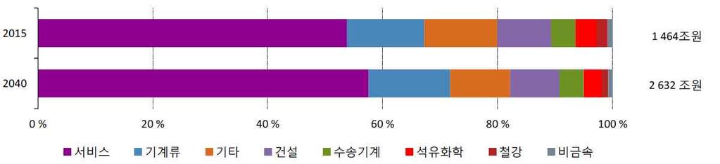 전력수요예측 앞서의기본전제를활용하여추정한미래 (2040) 의전력수요는계속증가하여 2040 년에는 2015 년전력소비에서 44% 증가할것으로추정함 2015 년부터 2040 년까지의연평균 1.