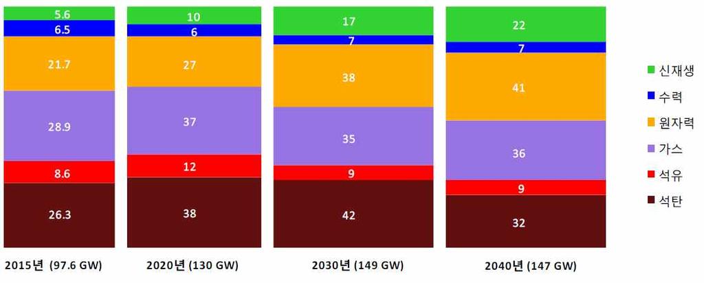 는약 49GW 규모이며, 이는지난 25년간증가한설비규모의약 2/3에해당함 2040 년에원자력발전설비용량은