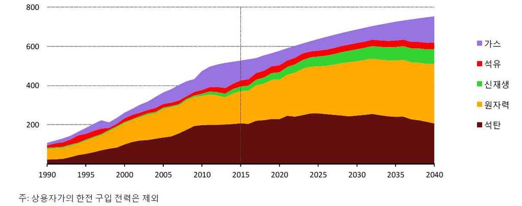 2030 년까지는석탄이가장큰발전설비역할을담당하지만대형노후석탄화력발전소의폐지가예상되면서 2030