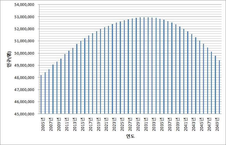 5. 주요전제전망 1) 인구구조 우리나라인구는 2030 년대초반약 5,300 백만명을정점으로감소전망 2005~2015 년총인구는연평균 0.